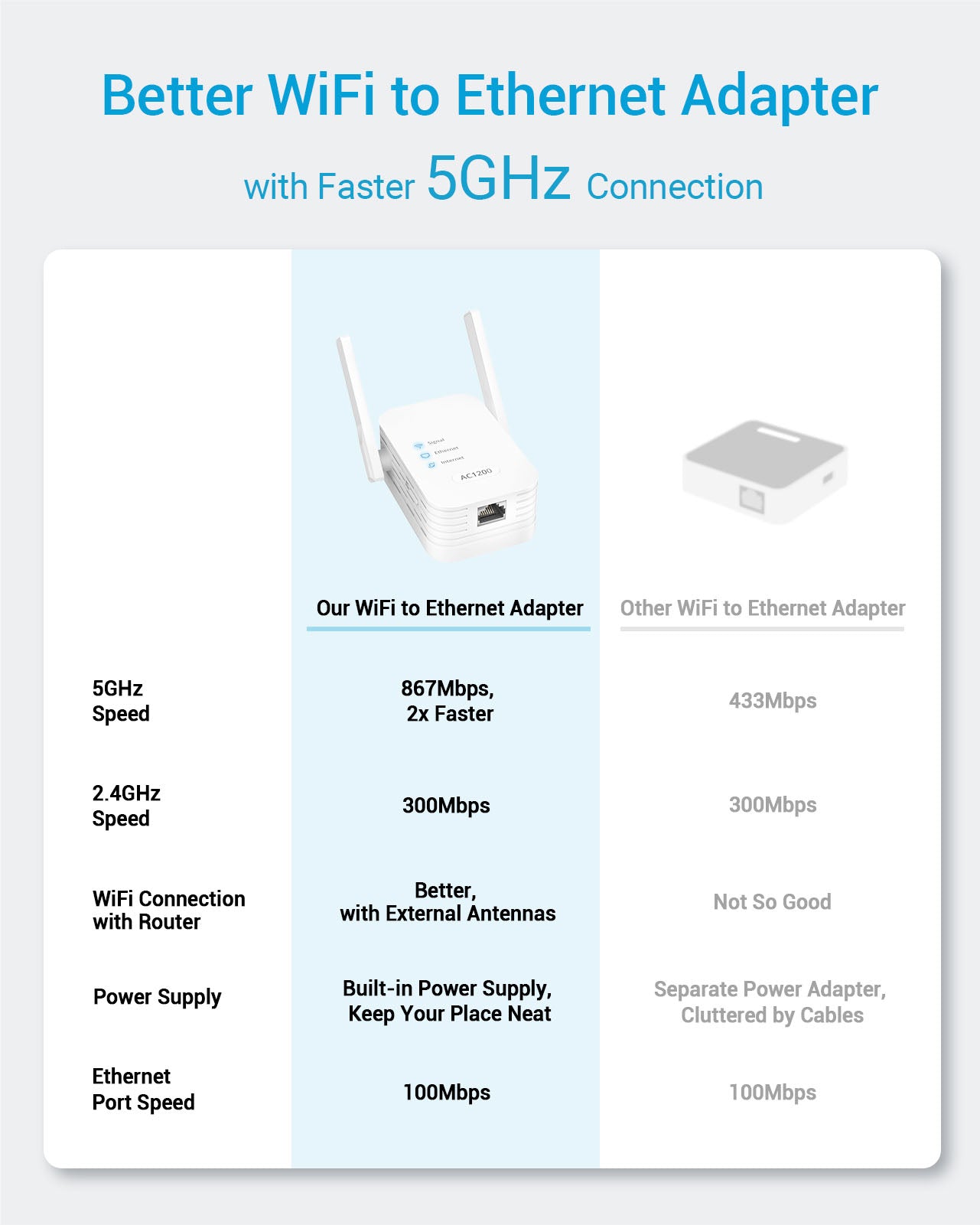 WiFi to Ethernet Adapter Comparison Chart Boosts 2x Faster Speeds on 5GHz Compared to an AC750 WiFi to Ethernet adapter